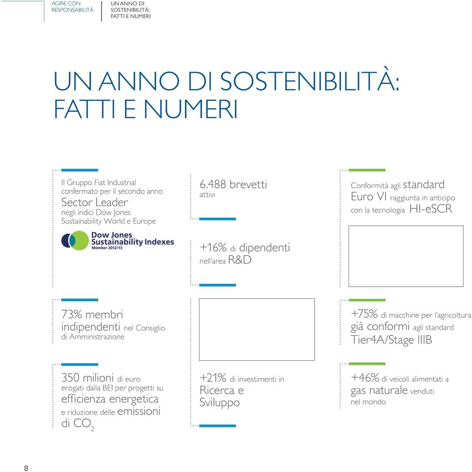 488 brevetti attivi +16% di dipendenti nell area R&D Conformità agli standard Euro VI raggiunta in anticipo con la tecnologia HI-eSCR 73% membri indipendenti nel Consiglio di