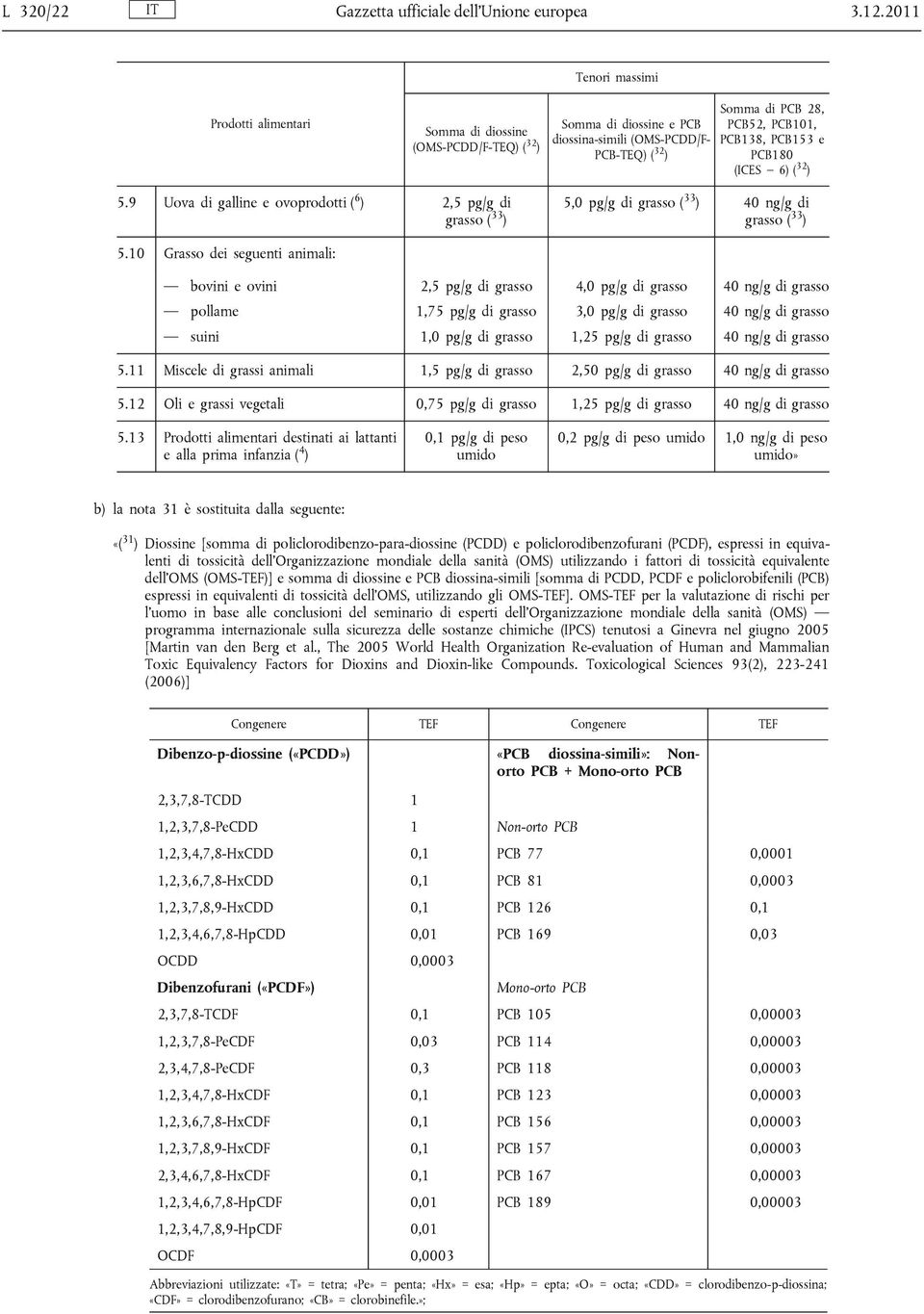 PCB180 (ICES 6) ( 32 ) 5.9 Uova di galline e ovoprodotti ( 6 ) 2,5 pg/g di 5,0 pg/g di 40 ng/g di 5.