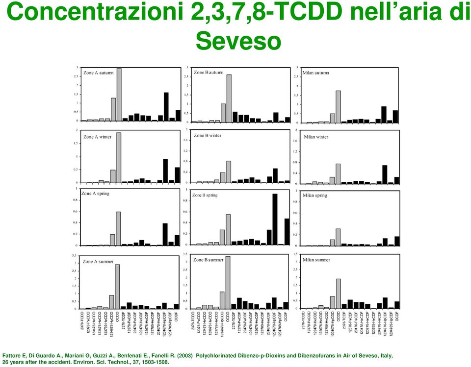 (2003) Polychlorinated Dibenzo-p-Dioxins and Dibenzofurans in Air