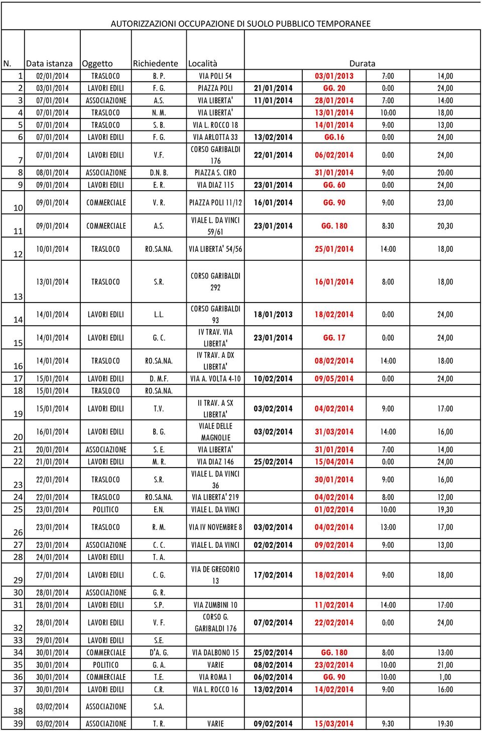 ROCCO 18 14/01/2014 9:00 13,00 6 07/01/2014 LAVORI EDILI F. G. VIA ARLOTTA 33 13/02/2014 GG.16 0:00 24,00 07/01/2014 LAVORI EDILI V.F. 7 176 22/01/2014 06/02/2014 0:00 24,00 8 08/01/2014 ASSOCIAZIONE D.