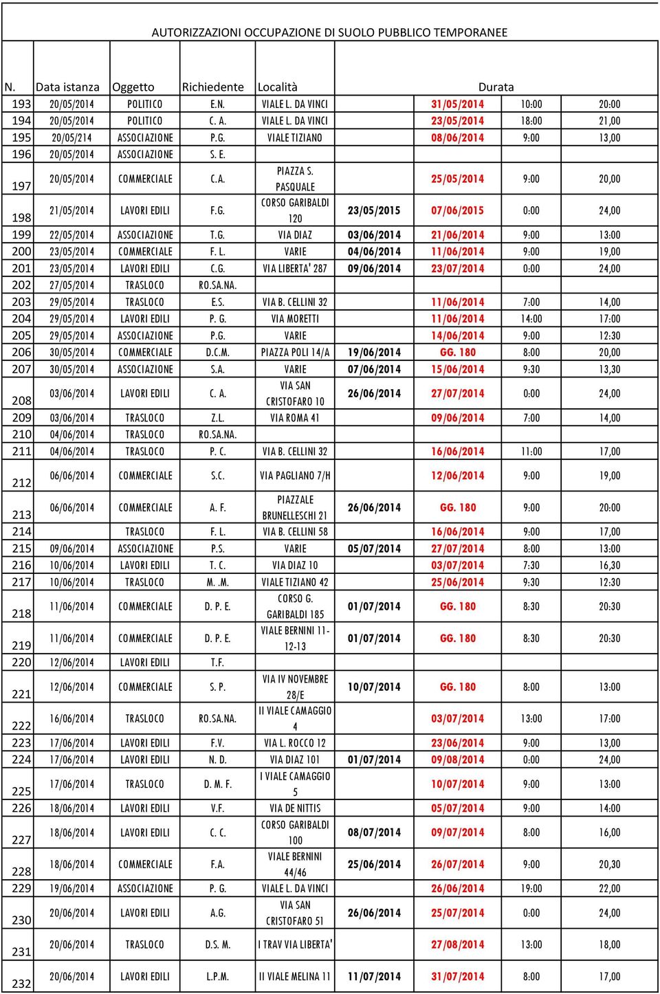 198 120 23/05/2015 07/06/2015 0:00 24,00 199 22/05/2014 ASSOCIAZIONE T.G. VIA DIAZ 03/06/2014 21/06/2014 9:00 13:00 200 23/05/2014 COMMERCIALE F. L.
