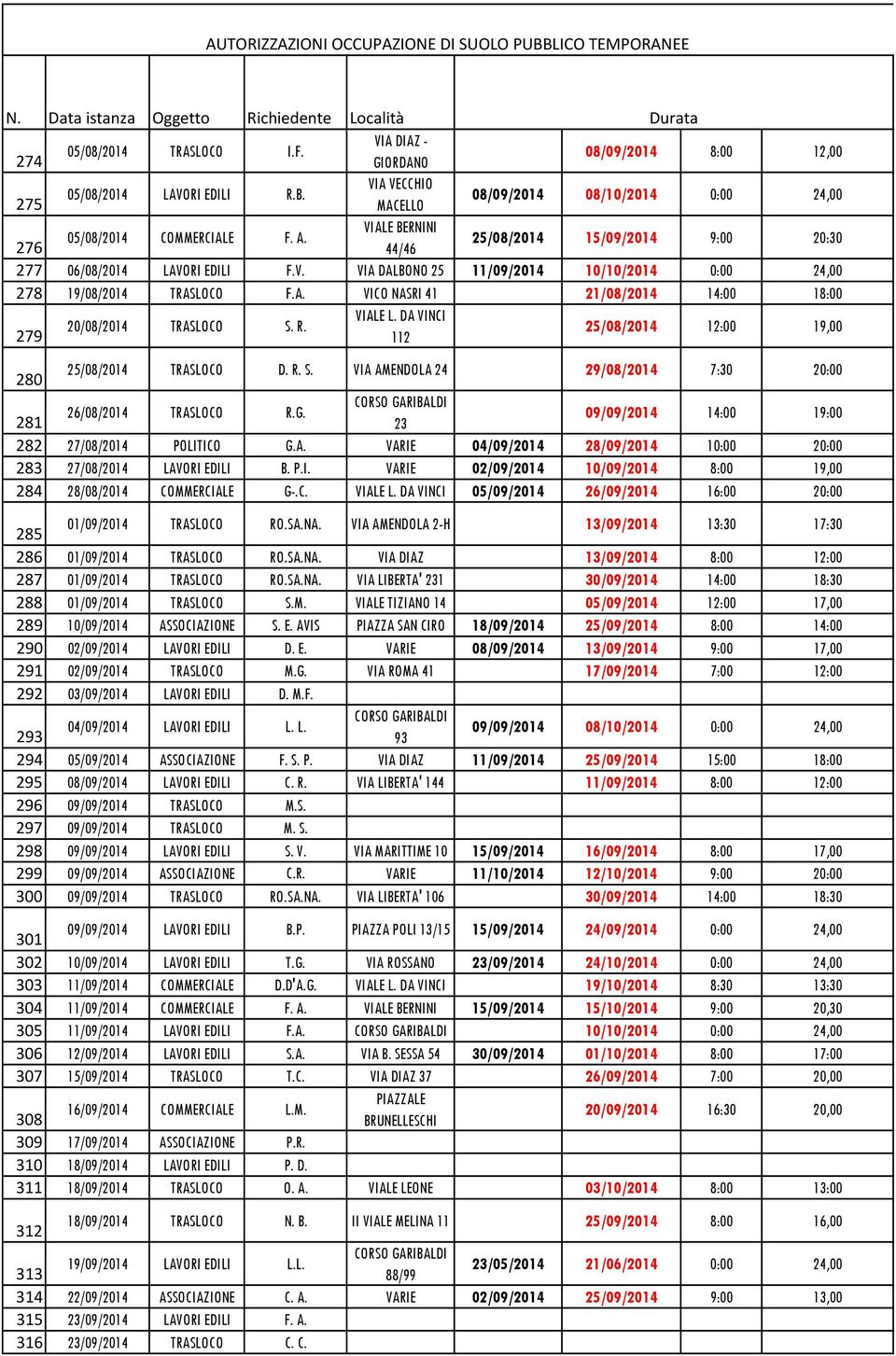 DA VINCI 20/08/2014 TRASLOCO S. R. 279 112 25/08/2014 12:00 19,00 280 25/08/2014 TRASLOCO D. R. S. VIA AMENDOLA 24 29/08/2014 7:30 20:00 26/08/2014 TRASLOCO R.G.