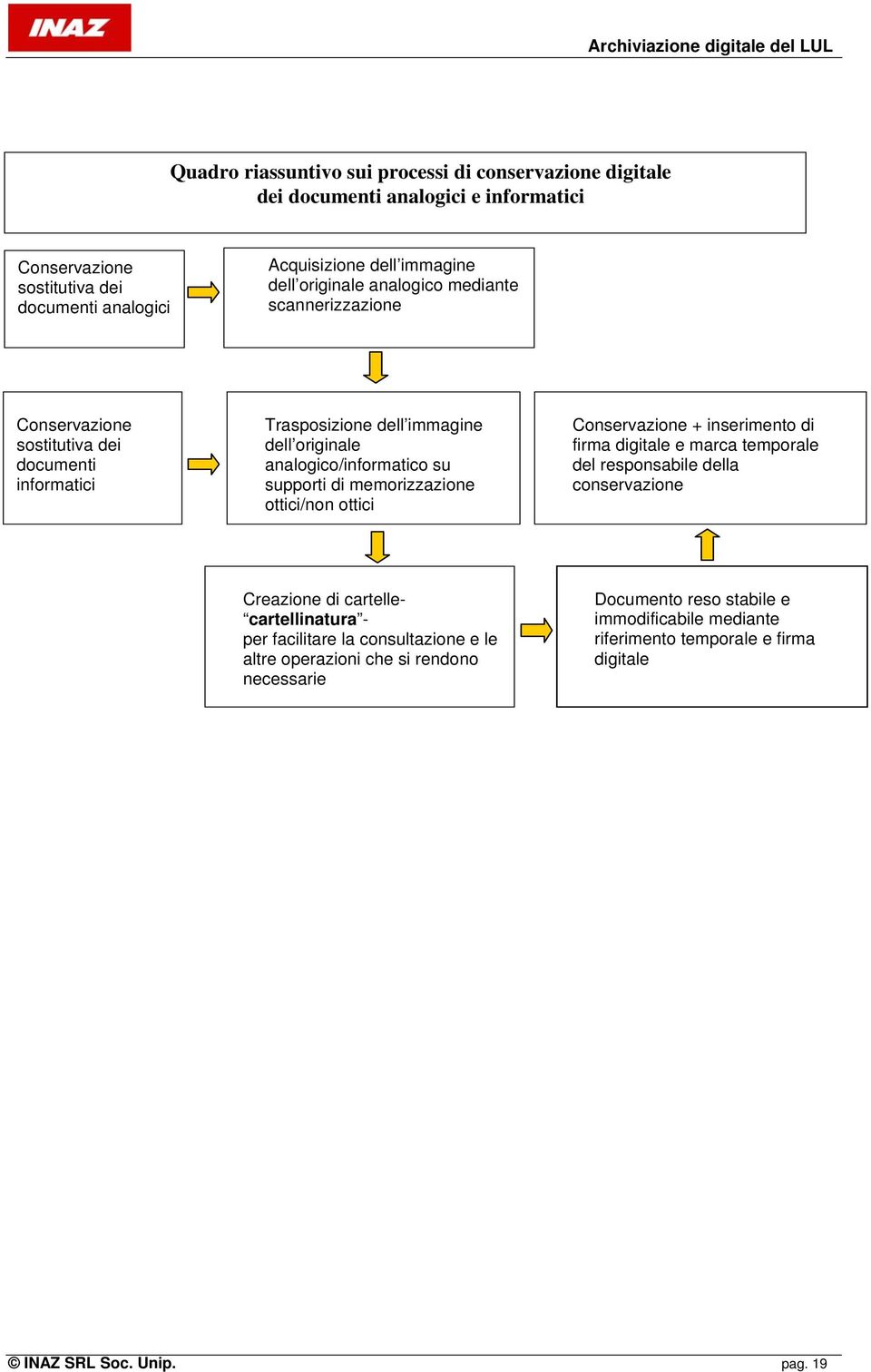 memorizzazione ottici/non ottici Conservazione + inserimento di firma digitale e marca temporale del responsabile della conservazione Creazione di cartelle- cartellinatura - per