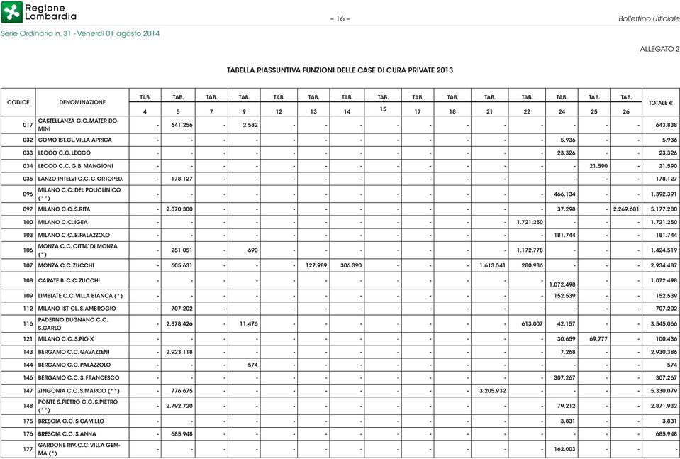 MANGIONI - - - - - - - - - - - - - 21.590-21.590 035 LANZO INTELVI C.C. C.ORTOPED. - 178.127 - - - - - - - - - - - - - 178.127 096 MILANO C.C. DEL POLICLINICO (**) - - - - - - - - - - - - 466.