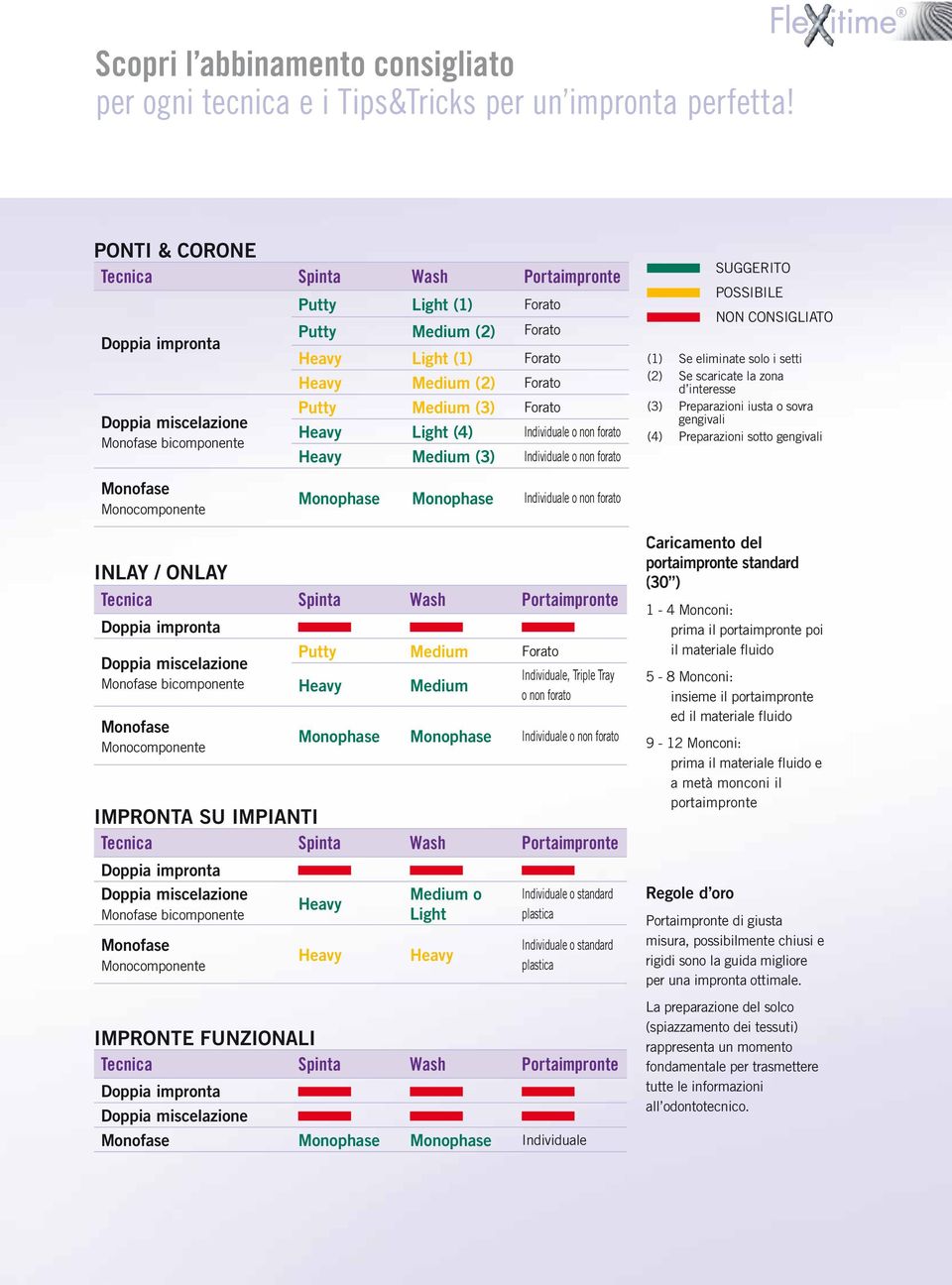 miscelazione Heavy Light (4) Individuale o non forato Monofase bicomponente Heavy Medium (3) Individuale o non forato Suggerito Possibile Non consigliato (1) Se eliminate solo i setti (2) Se