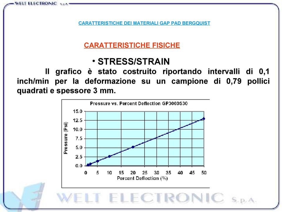 costruito riportando intervalli di 0,1 inch/min per la