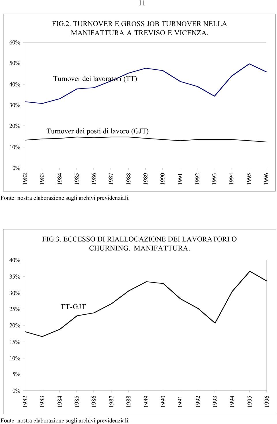 1991 1992 1993 1994 1995 1996 Fonte: nostra elaborazione sugli archivi previdenziali. 40% FIG.3. ECCESSO DI RIALLOCAZIONE DEI LAVORATORI O CHURNING.