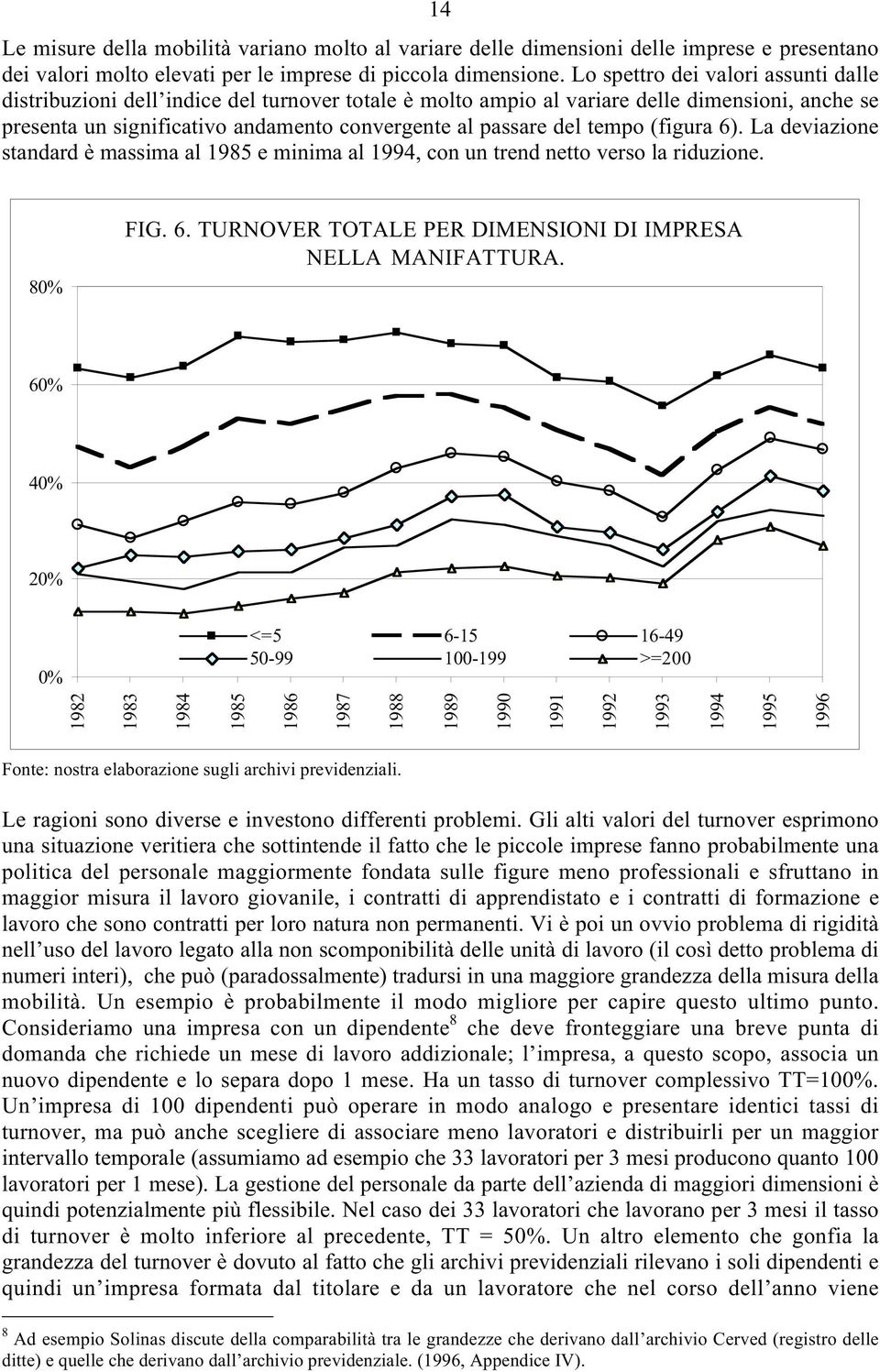 tempo (figura 6). La deviazione standard è massima al 1985 e minima al 1994, con un trend netto verso la riduzione. 80% FIG. 6. TURNOVER TOTALE PER DIMENSIONI DI IMPRESA NELLA MANIFATTURA.