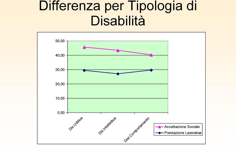 Uditiva Dis.Intellettiva Dist.