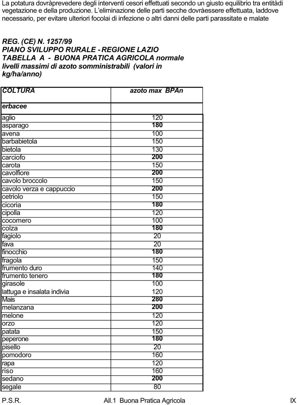 1257/99 PIANO SVILUPPO RURALE - REGIONE LAZIO TABELLA A - BUONA PRATICA AGRICOLA normale livelli massimi di azoto somministrabili (valori in kg/ha/anno) COLTURA azoto max BPAn erbacee aglio 120