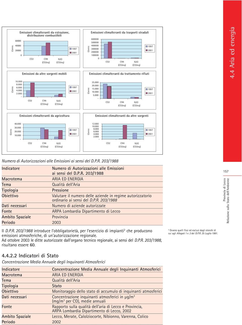 - CO2 CH4 (CO2eq) N2O (CO2eq) 21 4.4 Aria ed energia Emissioni climalteranti da agricoltura Emissioni climalteranti da altre sorgenti t/anno 4. 3. 2. 1. - CO2 CH4 (CO2eq) N2O (CO2eq) 21 t/anno 12. 1. 8.