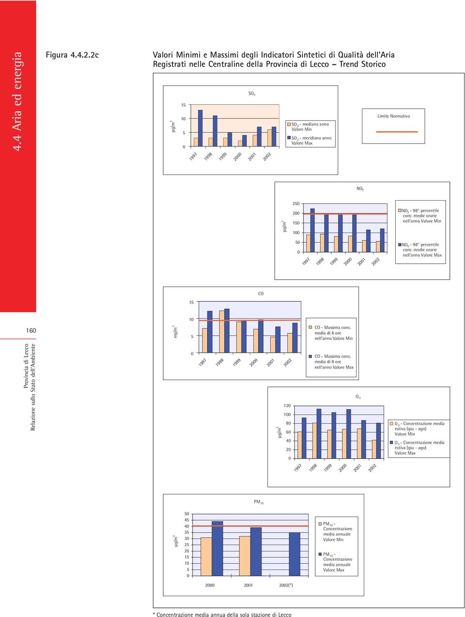 meridiana anno Valore Max Limite Normativo NO 2 µg/m 3 25 2 15 1 NO 2-98 percentile conc. medie orarie nell'anno Valore Min 5 1998 1999 2 21 22 NO 2-98 percentile conc.