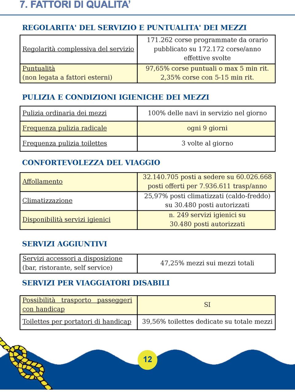 PULIZIA E CONDIZIONI IGIENICHE DEI MEZZI Pulizia ordinaria dei mezzi Frequenza pulizia radicale Frequenza pulizia toilettes 100% delle navi in servizio nel giorno ogni 9 giorni 3 volte al giorno