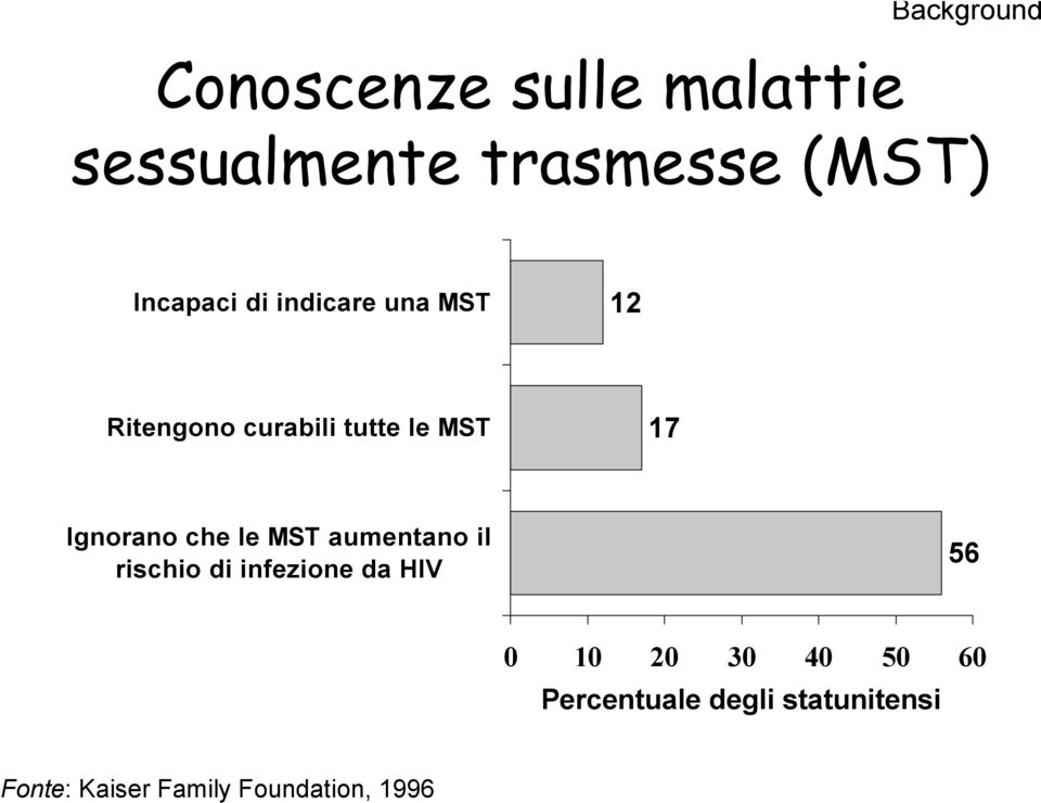Ignorano che le MST aumentano il rischio di infezione da HIV 56 0 10 20