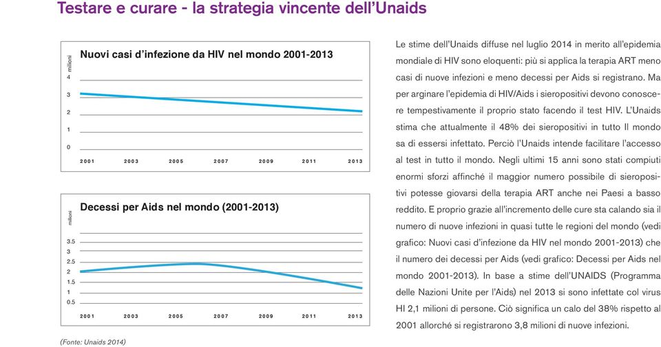 5 2001 2003 2005 2007 2009 2011 2013 Le stime dell Unaids diffuse nel luglio 2014 in merito all epidemia mondiale di HIV sono eloquenti: più si applica la terapia ART meno casi di nuove infezioni e