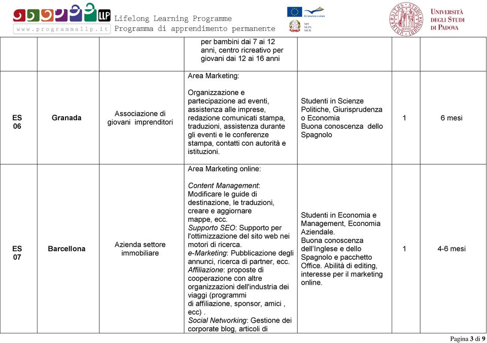 Politiche, Giurisprudenza o Economia Buona conoscenza dello Spagnolo 6 mesi Area Marketing online: 07 Barcellona Azienda settore immobiliare Content Management: Modificare le guide di destinazione,