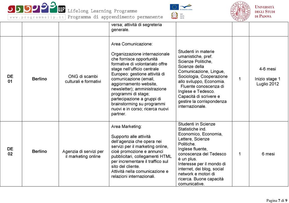 attività di comunicazione (email, aggiornamento website, newsletter); amministrazione programmi di stage; partecipazione a gruppi di brainstorming su programmi nuovi e in corso; ricerca nuovi partner.