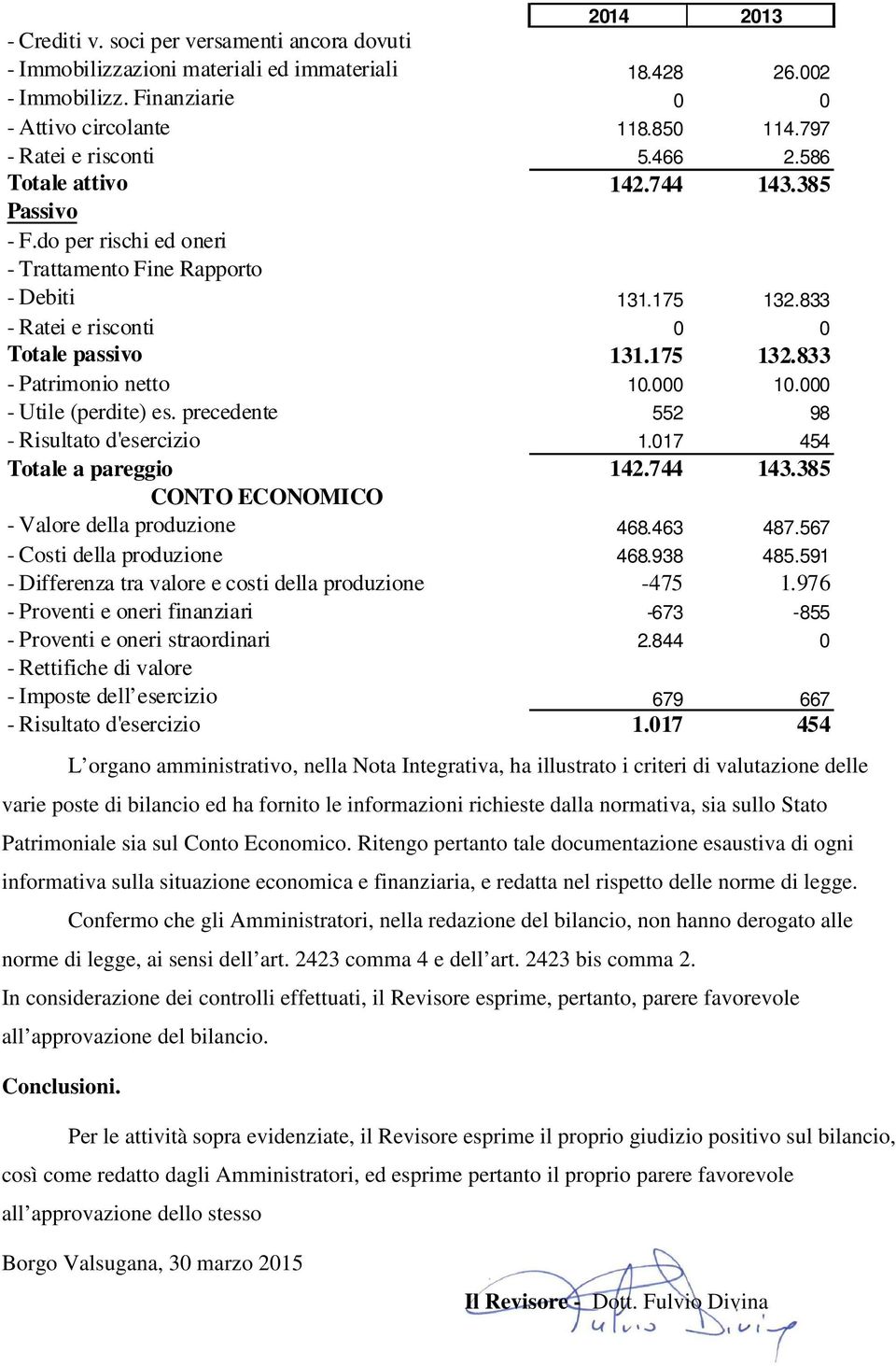 175 132.833 - Patrimonio netto 10.000 10.000 - Utile (perdite) es. precedente 552 98 - Risultato d'esercizio 1.017 454 Totale a pareggio 142.744 143.385 CONTO ECONOMICO - Valore della produzione 468.