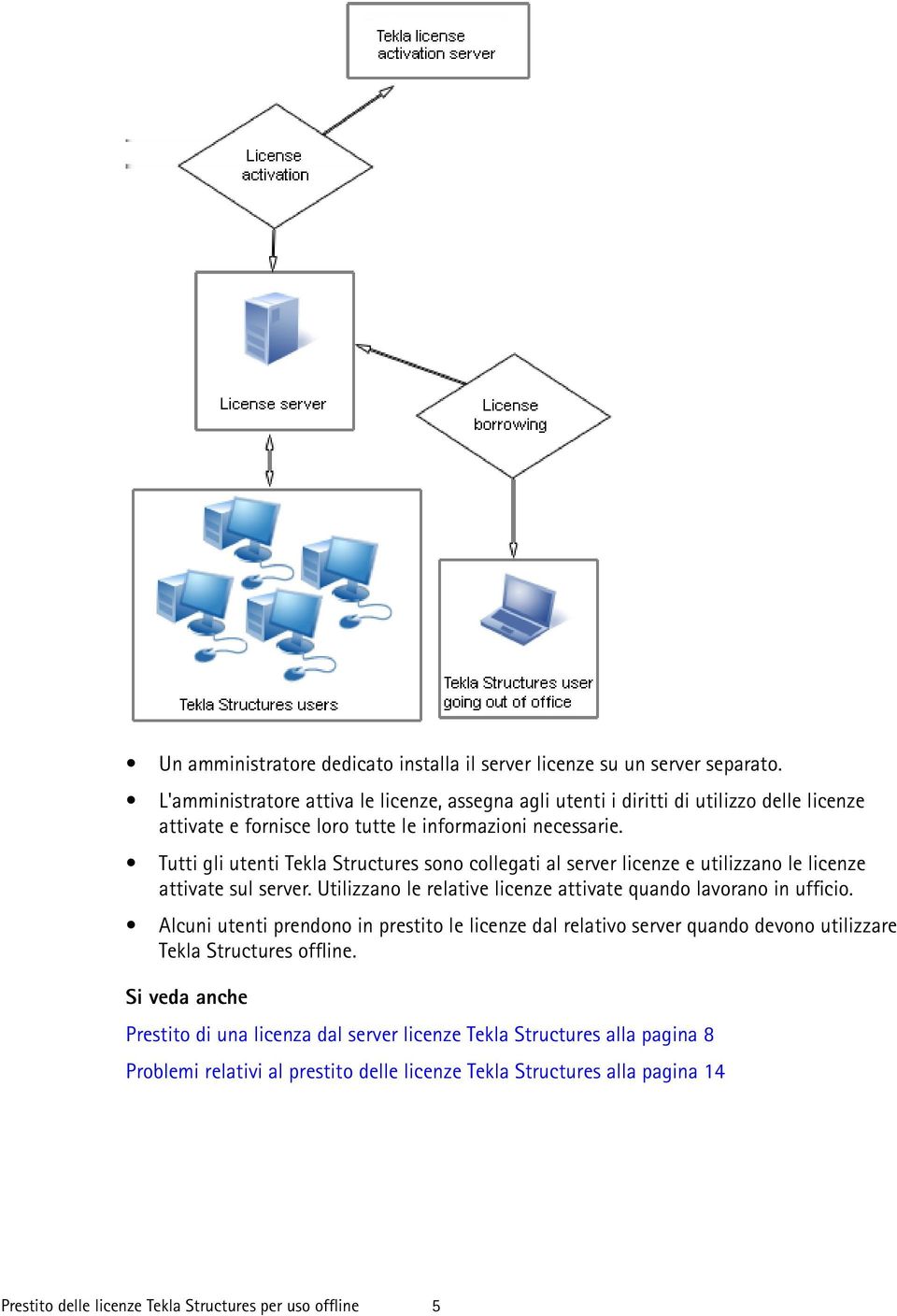 Tutti gli utenti Tekla Structures sono collegati al server licenze e utilizzano le licenze attivate sul server. Utilizzano le relative licenze attivate quando lavorano in ufficio.