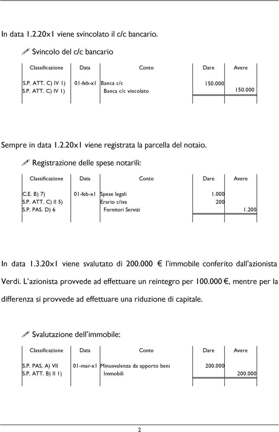 D) 6 Fornitori Servizi 1.200 In data 1.3.20x1 viene svalutato di 200.000 l immobile conferito dall azionista Verdi. L azionista provvede ad effettuare un reintegro per 100.