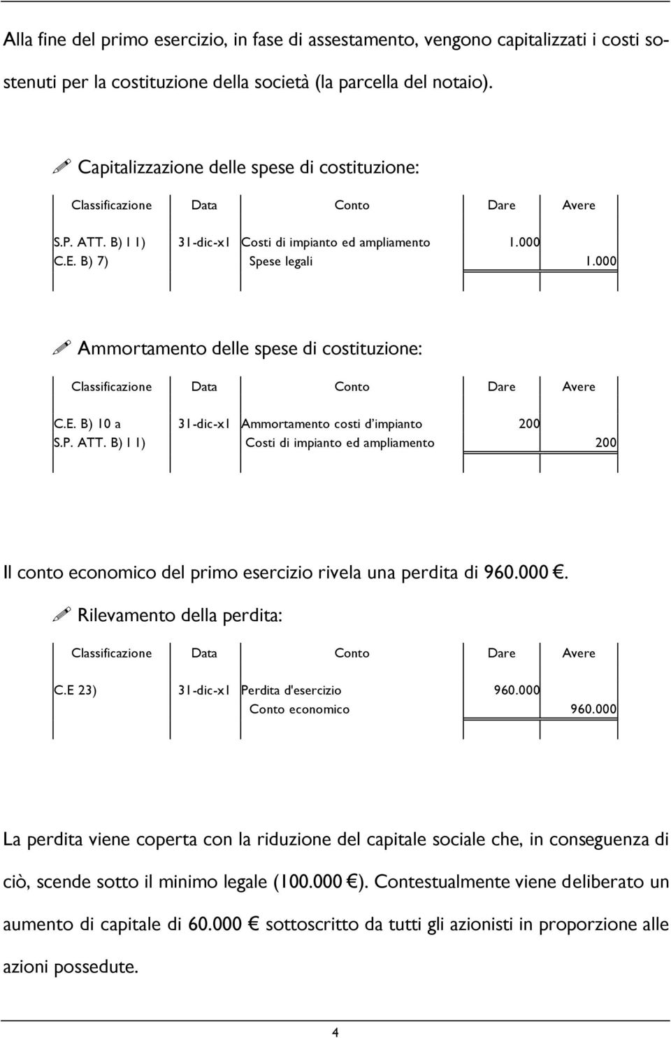 P. ATT. B) I 1) Costi di impianto ed ampliamento 200 Il conto economico del primo esercizio rivela una perdita di 960.000. Rilevamento della perdita: C.E 23) 31-dic-x1 Perdita d'esercizio 960.