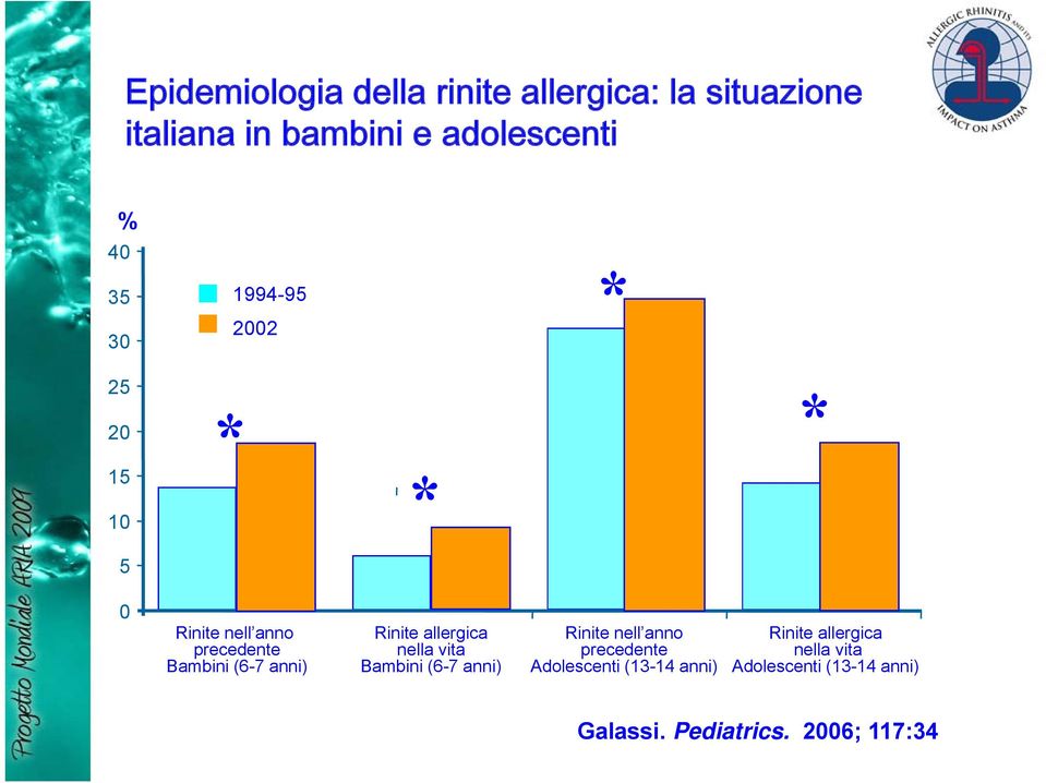 Rinite allergica nella vita Bambini (6-7 anni) Rinite nell anno precedente Adolescenti