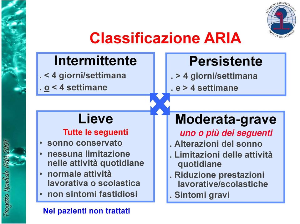 attività lavorativa o scolastica non sintomi fastidiosi Moderata-grave uno o più dei seguenti.