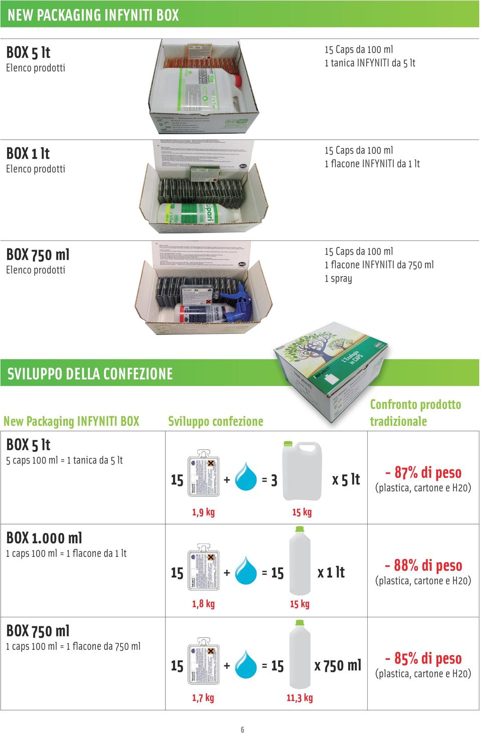 Sviluppo confezione Confronto prodotto tradizionale 15 + = 3 x 5 lt - 87% di peso (plastica, cartone e H20) 1,9 kg 15 kg BOX 1.