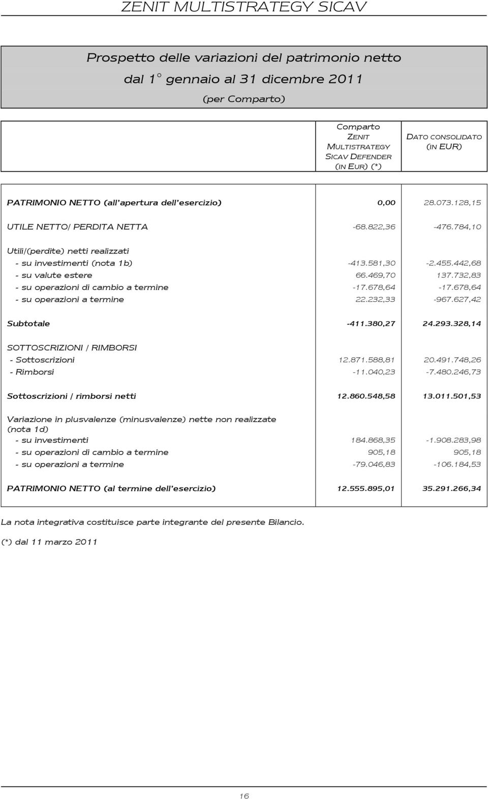 442,68 - su valute estere 66.469,70 137.732,83 - su operazioni di cambio a termine -17.678,64-17.678,64 - su operazioni a termine 22.232,33-967.627,42 Subtotale -411.380,27 24.293.