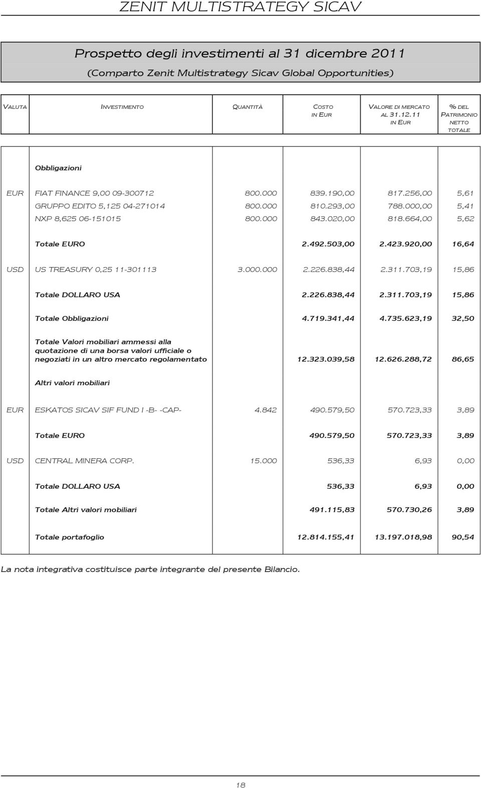 000,00 5,41 EUR NXP 8,625 06-151015 800.000 843.020,00 818.664,00 5,62 Totale EURO 2.492.503,00 2.423.920,00 16,64 USD US TREASURY 0,25 11-301113 3.000.000 2.226.838,44 2.311.