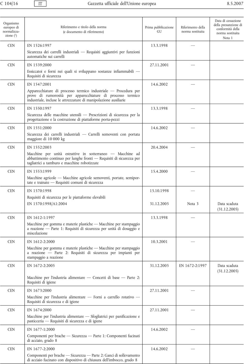 2001 Essiccatoi e forni nei quali si sviluppano sostanze infiammabili Requisiti di sicurezza CEN EN 1547:2001 14.6.