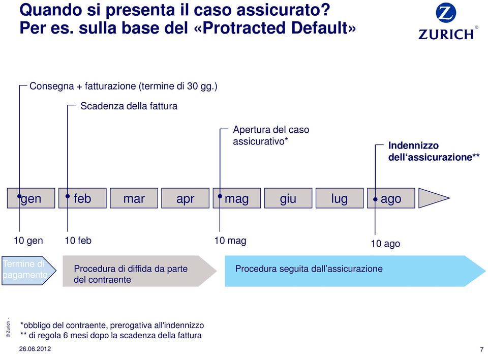 ) Scadenza della fattura Apertura del caso assicurativo* Indennizzo dell assicurazione** gen feb mar apr mag giu lug ago