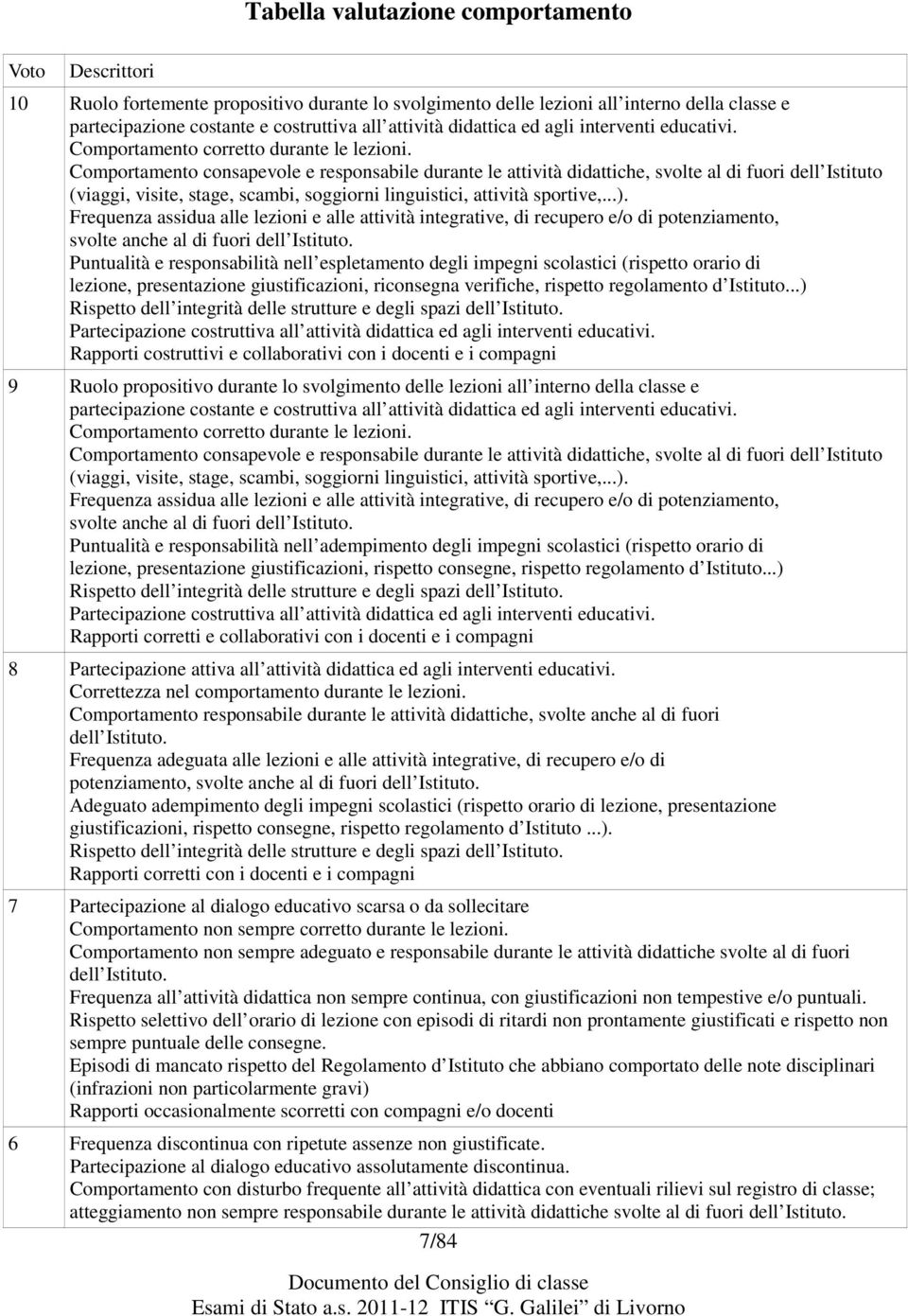 Comportamento consapevole e responsabile durante le attività didattiche, svolte al di fuori dell Istituto (viaggi, visite, stage, scambi, soggiorni linguistici, attività sportive,...).