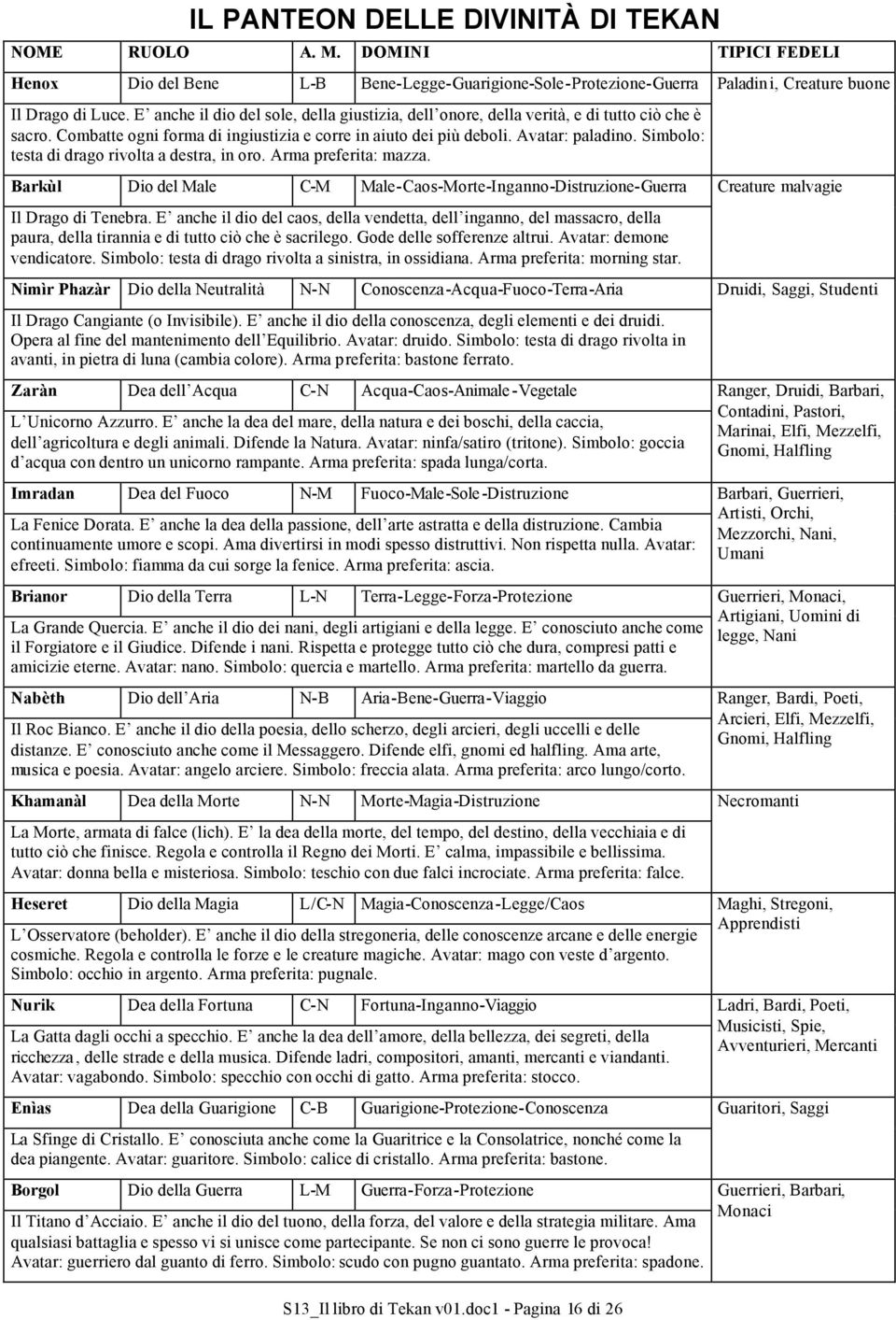 Simbolo: testa di drago rivolta a destra, in oro. Arma preferita: mazza. Barkùl Dio del Male C-M Male-Caos-Morte-Inganno-Distruzione-Guerra Il Drago di Tenebra.