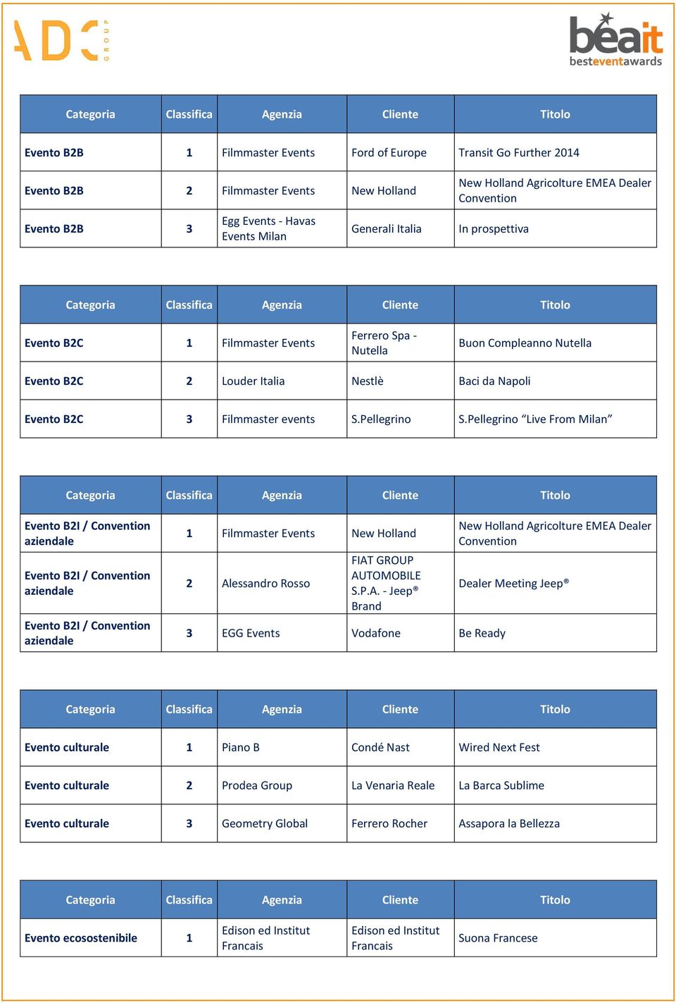 Pellegrino Live From Milan Evento B2I / Convention aziendale Evento B2I / Convention aziendale Evento B2I / Convention aziendale 1 Filmmaster Events New Holland 2 Alessandro Rosso FIAT GROUP