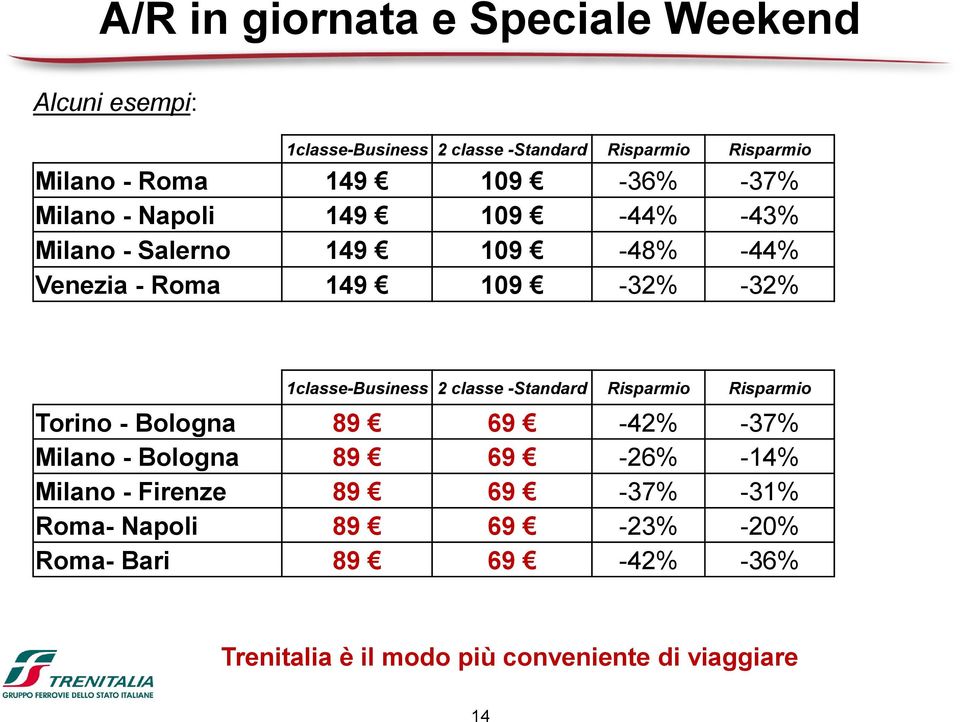 1classe-Business 2 classe -Standard Risparmio Risparmio Torino - Bologna 89 69-42% -37% Milano - Bologna 89 69-26% -14%