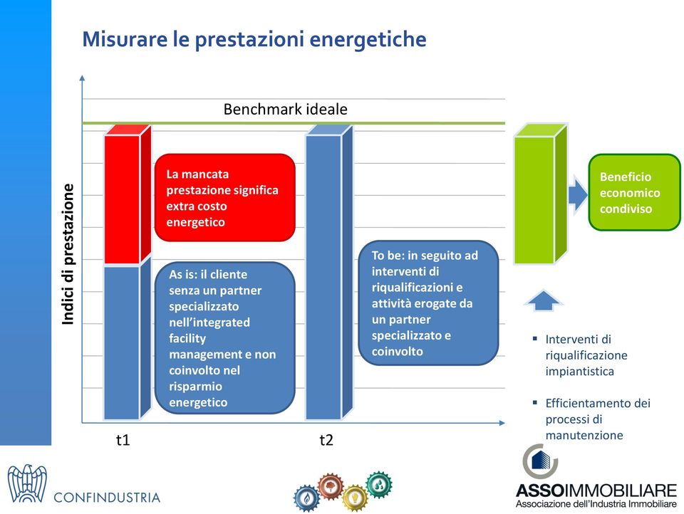 management e non coinvolto nel risparmio energetico t2 To be: in seguito ad interventi di riqualificazioni e attività