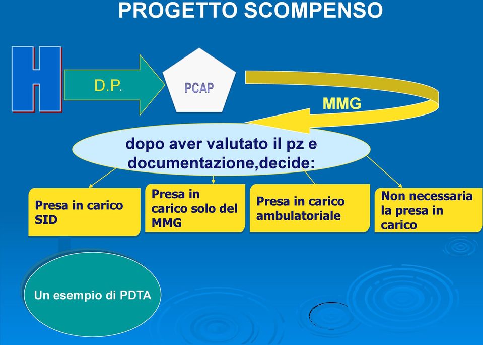 in carico solo del MMG Presa in carico ambulatoriale