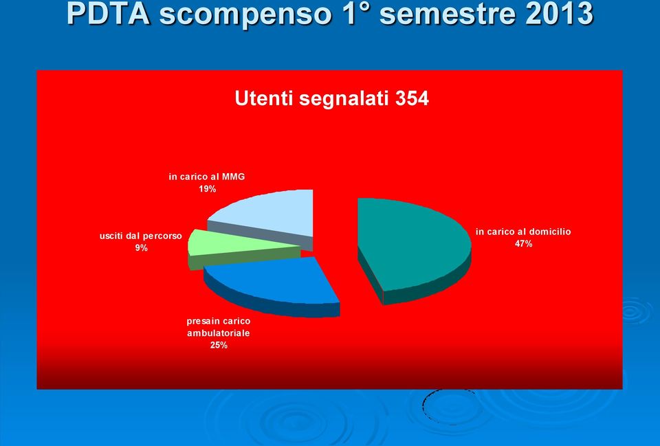 usciti dal percorso 9% in carico al