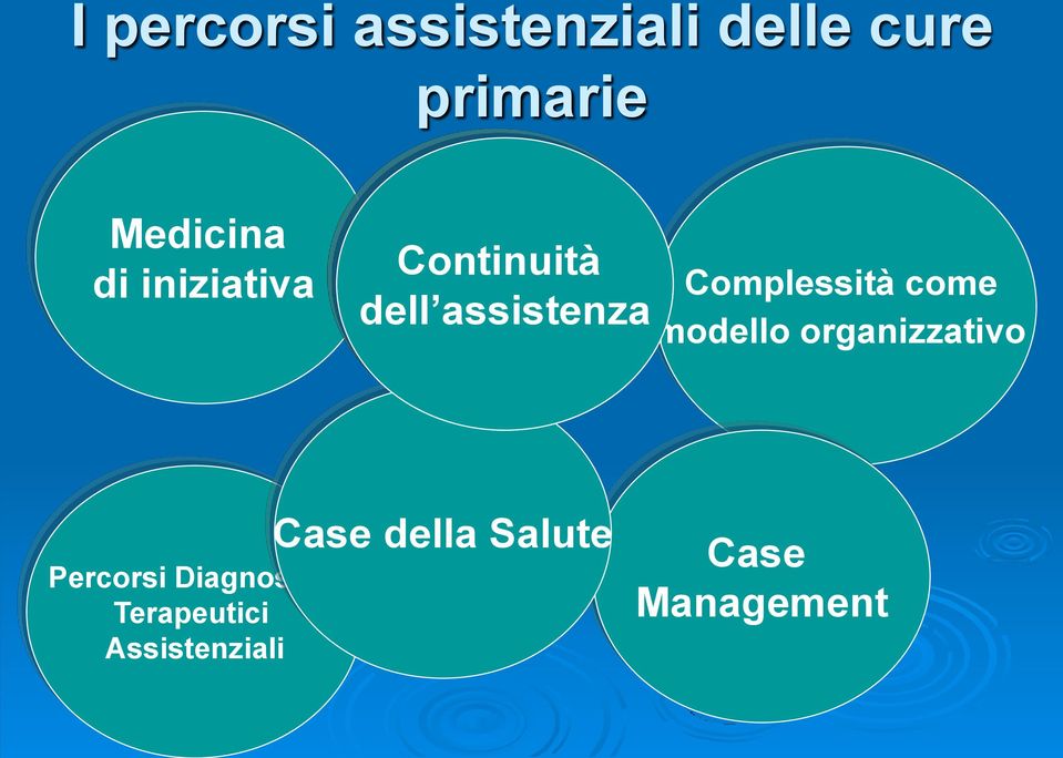 come modello organizzativo Case della Salute Percorsi