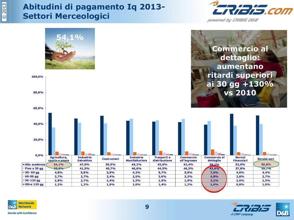 Commercio al dettaglio: aumentano