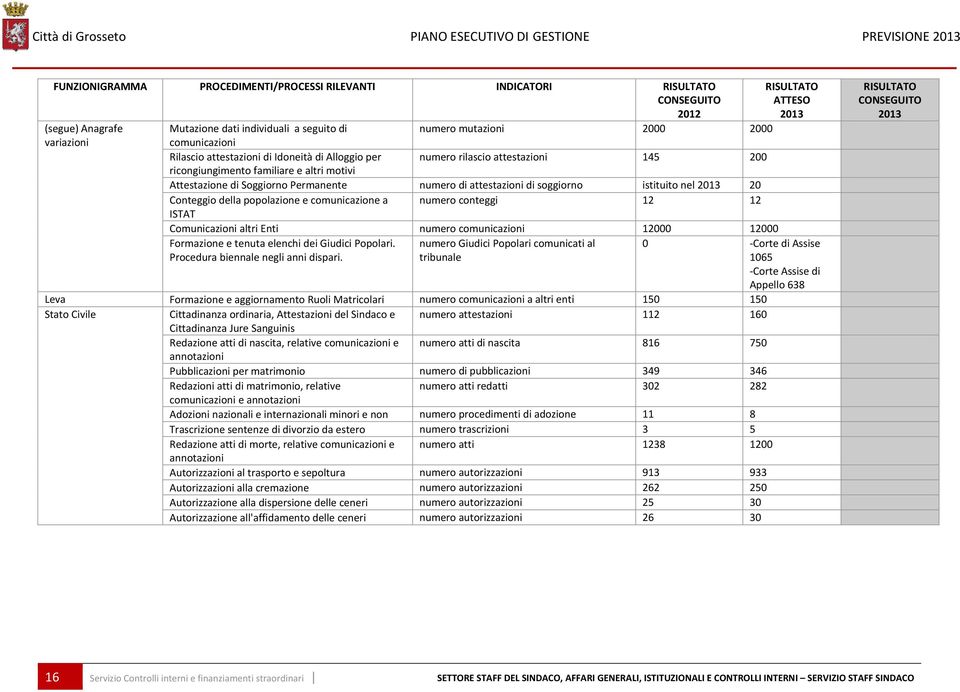 ricongiungimento familiare e altri motivi Attestazione di Soggiorno Permanente numero di attestazioni di soggiorno istituito nel 2013 20 Conteggio della popolazione e comunicazione a numero conteggi