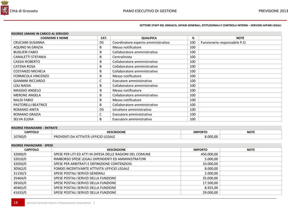 GRAZIA B Messo notificatore 100 BUGLIERI FABIO B Collaboratore amministrativo 100 CANALETTI STEFANIA B Centralinista 100 CASSAI ROBERTO B Collaboratore amministrativo 100 CATENA ROSA B Collaboratore