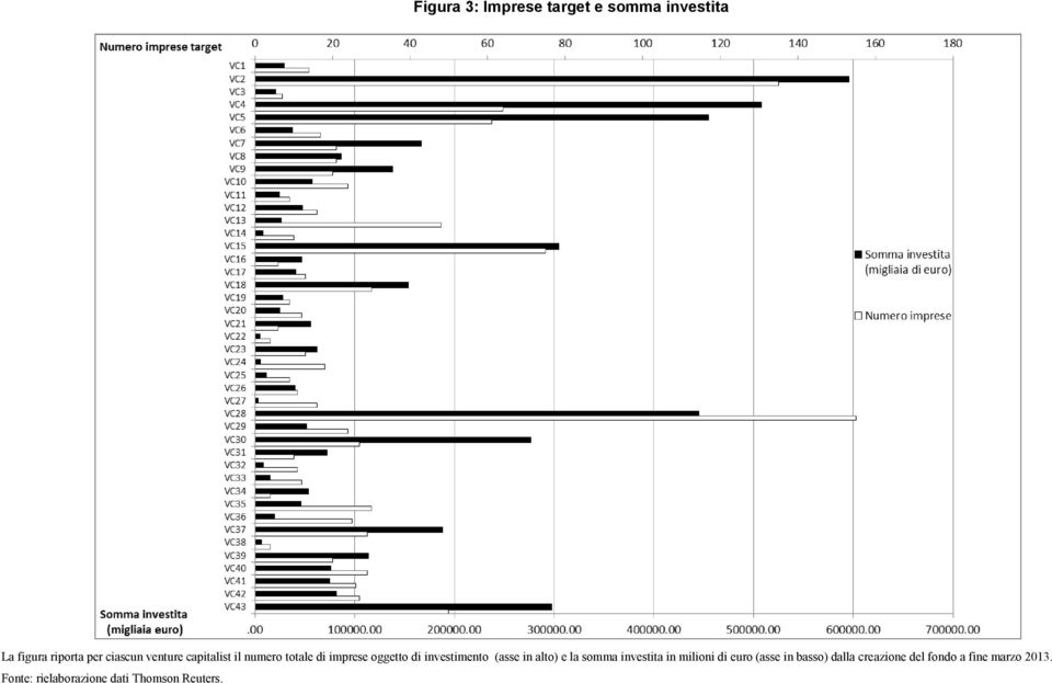 in alto) e la somma investita in milioni di euro (asse in basso) dalla