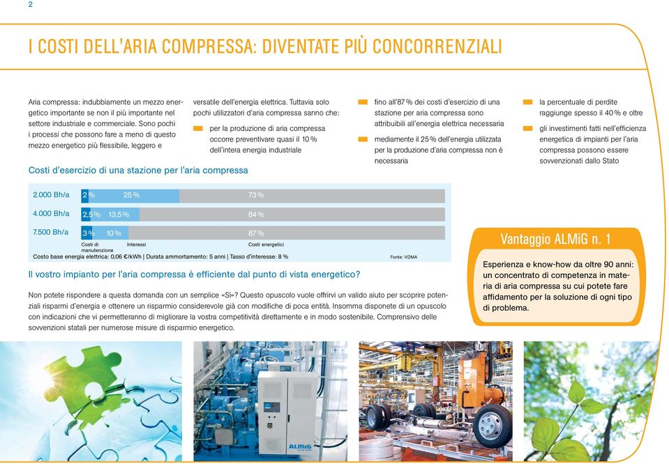 Tuttavia solo pochi utilizzatori d'aria compressa sanno che: per la produzione di aria compressa occorre preventivare quasi il 10 % dell'intera energia industriale fino all'87 % dei costi d'esercizio