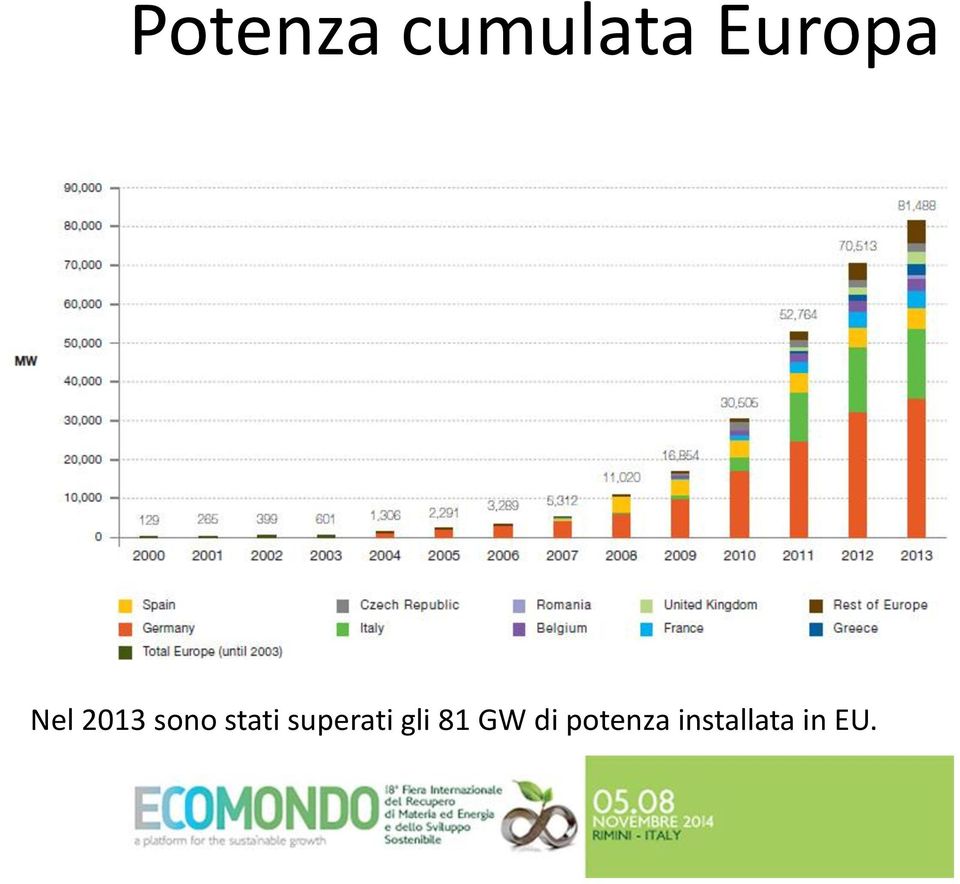 stati superati gli 81