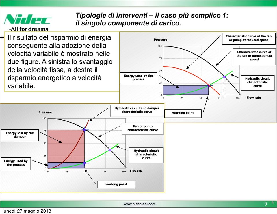 A sinistra lo svantaggio della velocità fissa, a destra il risparmio energetico