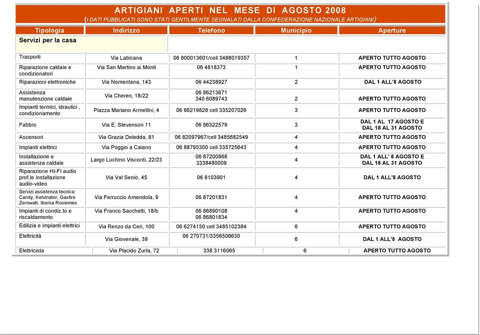 caldaie Impianti termici, idraulici, condizionamento Via Cheren, 18/22 06 86213671 340 6089743 2 APERTO TUTTO Piazza Mariano Armellini, 4 06 86219828 cell 335207026 3 APERTO TUTTO Fabbro Via E.