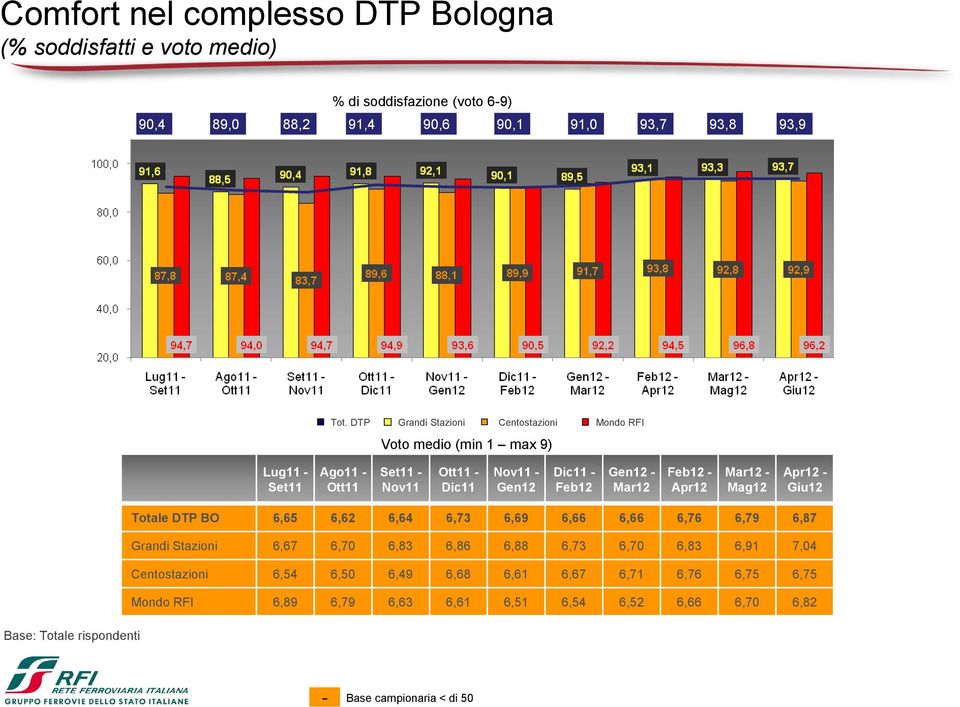 Mar12 Feb12 - Apr12 Mar12 - Mag12 Apr12 - Giu12 Totale DTP BO 6,65 6,62 6,64 6,73 6,69 6,66 6,66 6,76 6,79 6,87 Grandi Stazioni 6,67 6,70 6,83 6,86 6,88 6,73 6,70