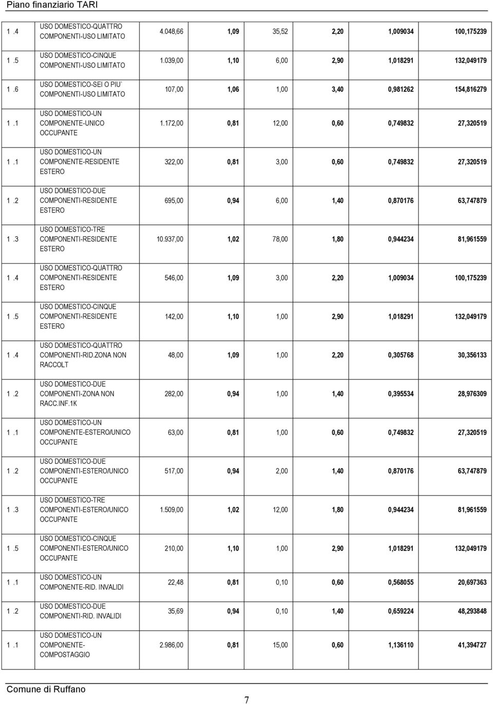 172,00 0,81 12,00 0,60 0,749832 27,320519 COMPONENTE-RESIDENTE ESTERO 322,00 0,81 3,00 0,60 0,749832 27,320519 COMPONENTI-RESIDENTE ESTERO 695,00 0,94 6,00 1,40 0,870176 63,747879